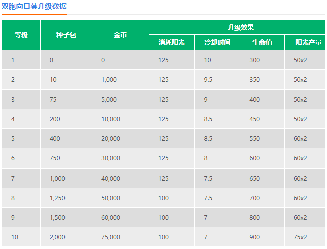 植物大战僵尸2双胞向日葵怎么样-植物大战僵尸2双胞向日葵数据图鉴大全