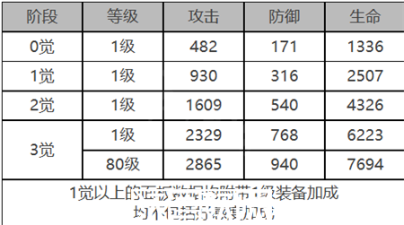 白夜极光米娅角色面板数据一览