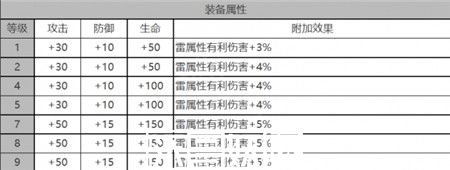 白夜极光米娅角色面板数据一览