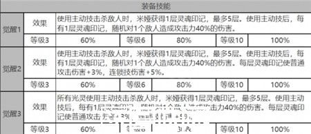 白夜极光米娅角色面板数据一览