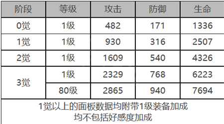 白夜极光米娅角色面板数据怎么样-白夜极光米娅角色面板数据一览