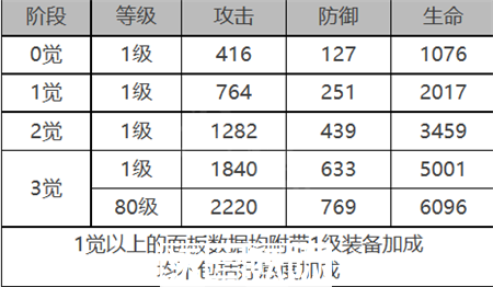 白夜极光贝弗利角色面板数据一览