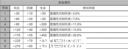 白夜极光贝弗利角色面板数据一览