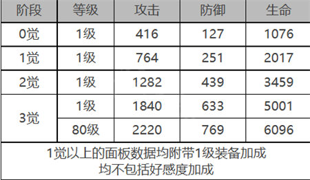 白夜极光贝弗利角色面板数据怎么样-白夜极光贝弗利角色面板数据一览