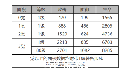 白夜极光菲莉诗角色面板数据怎么样