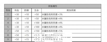 白夜极光菲莉诗角色面板数据怎么样