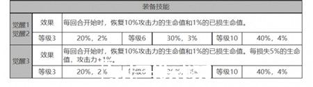 白夜极光菲莉诗角色面板数据怎么样