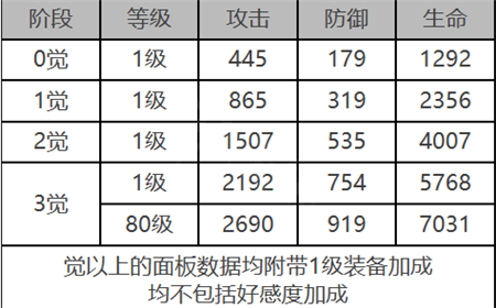 白夜极光拉比角色数据面板怎么样-白夜极光拉比角色数据面板一览