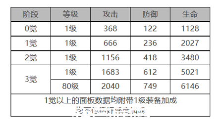 白夜极光法夫纳角色面板数据怎么样