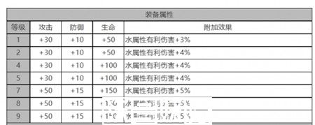 白夜极光法夫纳角色面板数据怎么样