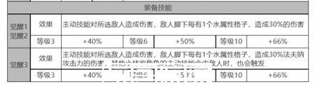 白夜极光法夫纳角色面板数据怎么样