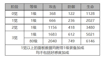 白夜极光法夫纳角色面板数据怎么样-白夜极光法夫纳角色面板数据一览