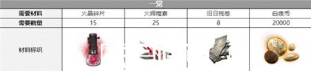 白夜极光圣钉觉醒材料有哪些