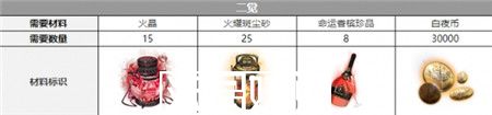 白夜极光帕蒂帕茜觉醒材料有哪些