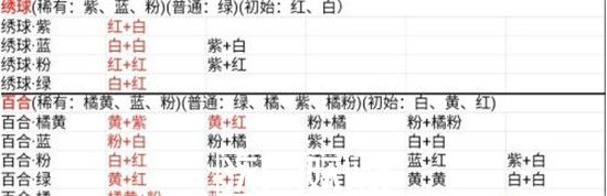 桃源深处有人家花卉育种配方公式是什么-桃源深处有人家花卉育种配方公式是什么详细介绍