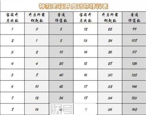 暗黑破坏神不朽神殿宝箱钥匙怎么获取-暗黑破坏神不朽神殿宝箱钥匙怎么获取方法