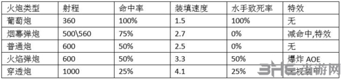 各大火炮数据一览