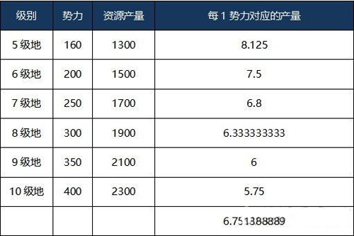 三国志战略版领地资源产量攻略 每日资源获取方法