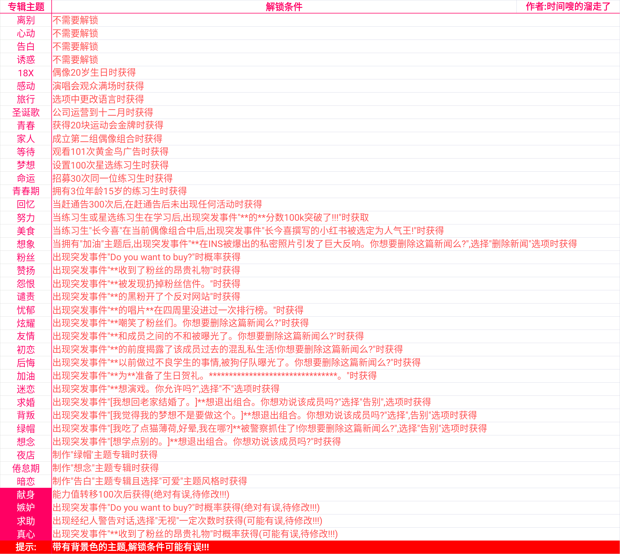 星光创造营专辑主题怎么解锁 所有主题条件一览