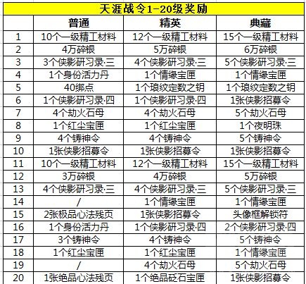 天涯明月刀手游天涯战令值得买吗 战令奖励详解