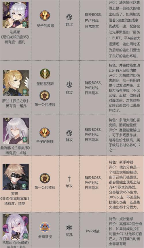 幻书启世录哪些T3角色强 T3人物强度排行详解