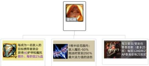 金铲铲之战蕾欧娜怎么样 技能强度解析