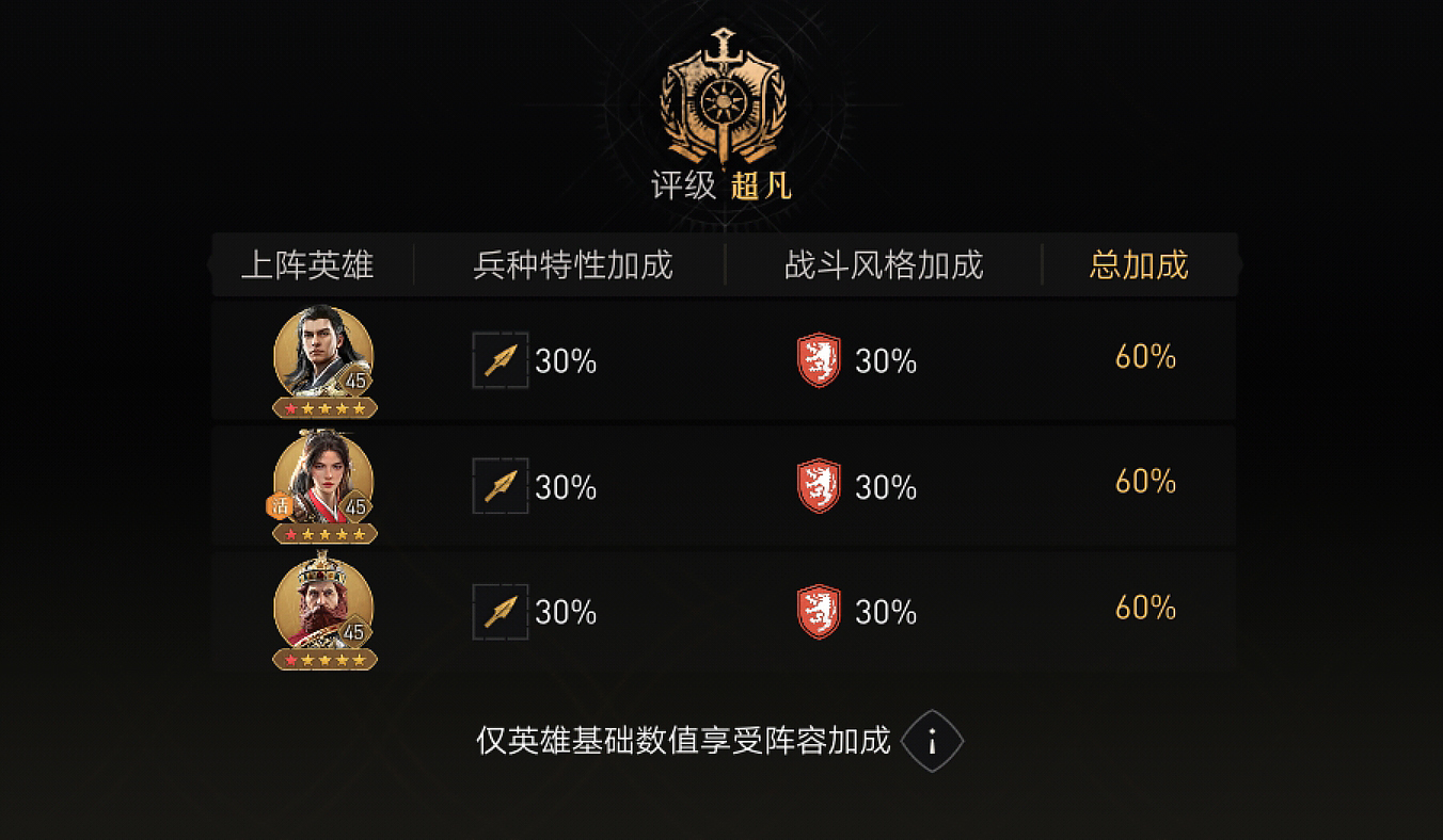 这有一份《重返帝国》的英雄阵容组建技巧 快来看看吧! 