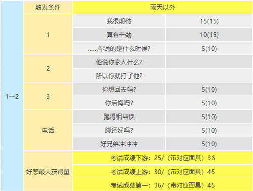 p5r坂本龙司coop对话攻略