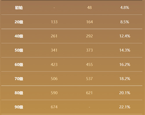 原神和璞鸢90级属性面板一览 璞鸢满级加多少暴击