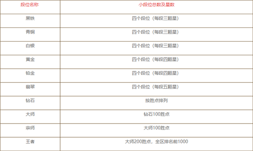 英雄联盟手游2022段位级别排列 联盟手游段位级别排列最新2022