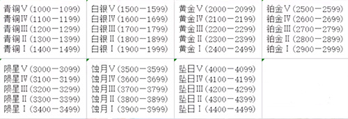 永劫无间段位继承规则详解 赛季结束段位继承表