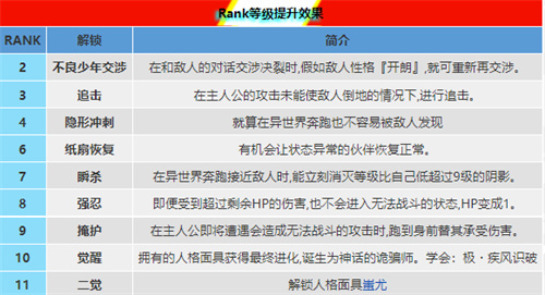 女神异闻录5皇家版全角色Rank提升效果一览