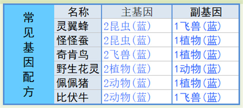 寻光之旅基因配方大全 基因配方有哪些