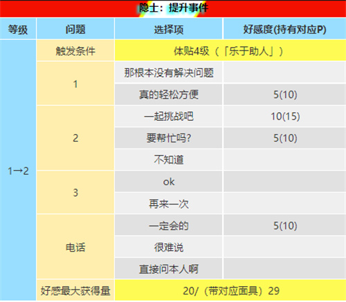 p5r佐仓双叶coop攻略 佐仓双叶好感度对话怎么选