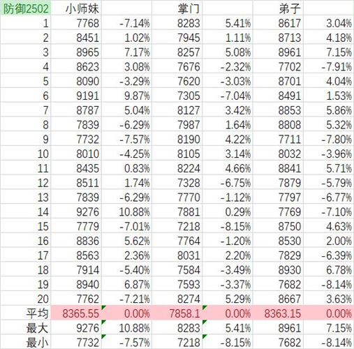 我的门派弟子防御测试数据