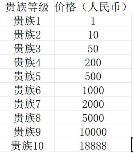 王者荣耀贵族等级价格 贵族等级分别需要多少钱