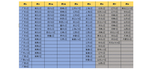 2022dnf跨区表 最新跨区表