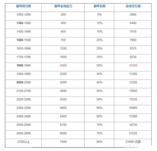王者荣耀巅峰赛战力加成规则2022