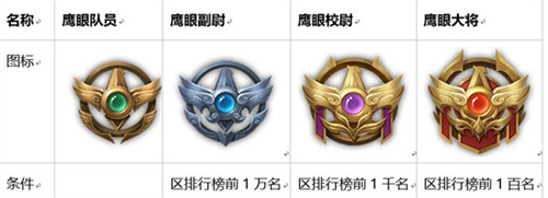 王者荣耀鹰眼护卫队等级排行