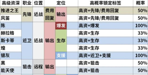明日方舟2022高级资深干员tag