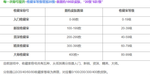 王者荣耀收藏家称号大全