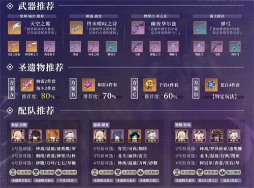 原神菲谢尔圣遗物搭配推荐
