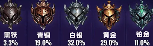 英雄联盟段位人数占比多少