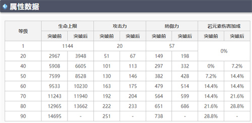 原神钟离90级基础面板一览
