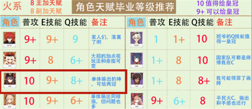 原神胡桃加点推荐 优先升什么天赋