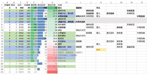 灵魂潮汐食物好感度一览表