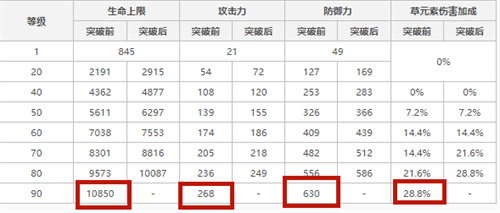 原神提纳里90级基础面板一览