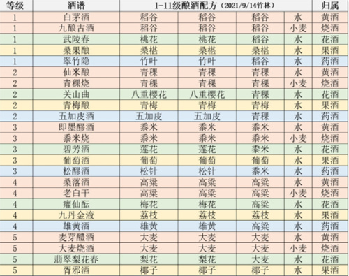 江湖悠悠酿酒配方有哪些