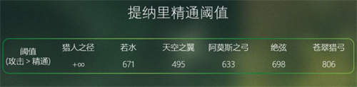 原神提纳里堆什么属性好 哪个属性收益最高
