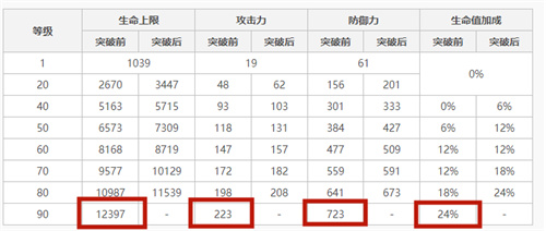 原神多莉90级基础属性一览